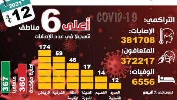«الصحة» لـ«اليوم»: تحصين 70 % من المجتمع خلال 5 شهور
