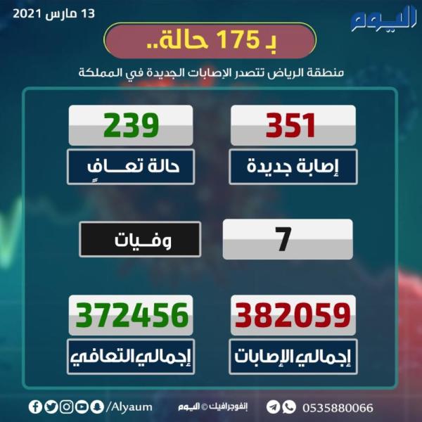 الصحة : تسجيل 351 إصابة بكورونا و 239 حالة تعافٍ