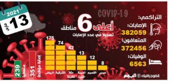 351 مصابا بـ«كوفيد 19».. وارتفاع «النشطة» و«الحرجة»