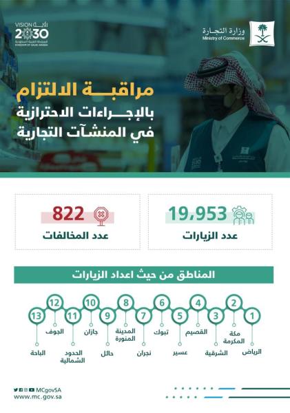 «التجارة» تضبط 822 مخالفة فورية للإجراءات الاحترازية