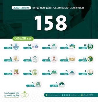 «الشؤون البلدية» تغلق 158 منشأة خالفت الإجراءات الاحترازية