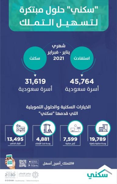 20 ألف أسرة استفادة من منتجات 'سكني' في فبراير