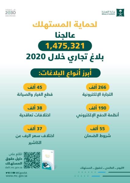 «التجارة» تعالج 1,4 مليون بلاغ خلال 2020