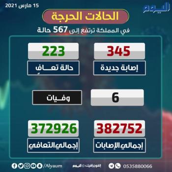 345 حالة جديدة.. "الصحة" تحث المواطنيين على أخذ اللقاح