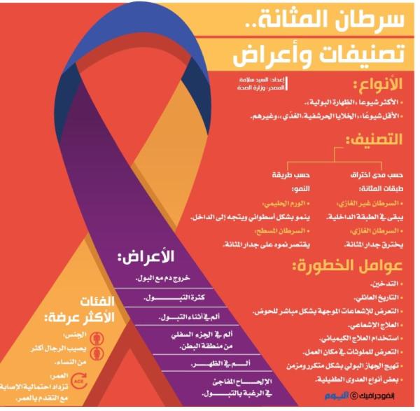 سرطان المثانة.. تصنيفات وأعراض