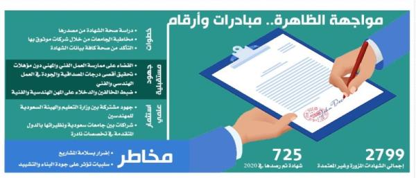 كشف 725 شهادة «هندسة» مزورة في عام