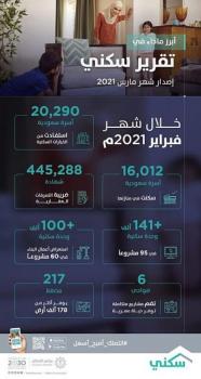 سكني : إصدار 445 ألف شهادة ضريبة تصرفات عقارية
