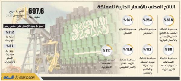 2.5 % نموا في الاقتصاد السعودي خلال 3 شهور