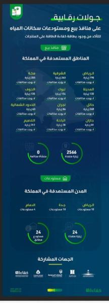لا مخالفات .. جولات رقابية على 24 مستودعاً للسخانات بالمملكة 