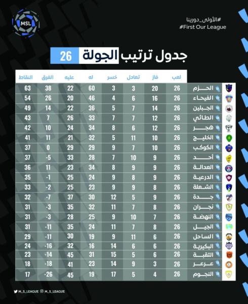 الفيحاء يتمسك بالمنافسة.. والنهضة «يذوق» حلاوة الفوز