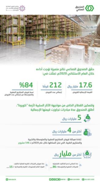 17.6 مليار ريال قروض من 'الصندوق الصناعي' في 2020
