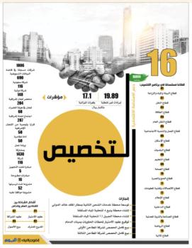 16 قطاعا مستهدفا للتخصيص تعزز النمو الاقتصادي والاستدامة