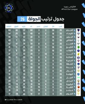 الفيحاء يتمسك بالمنافسة.. والنهضة «يذوق» حلاوة الفوز