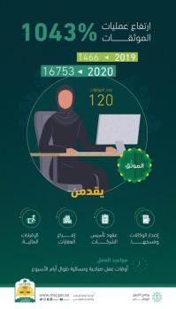 العدل: الموثقات نفذن 16700 عملية خلال 2020