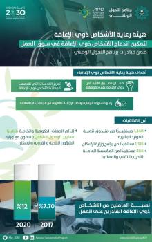 مبادرات "التحول الوطني" ترفع نسبة عمل ذوي الإعاقة إلى 12%