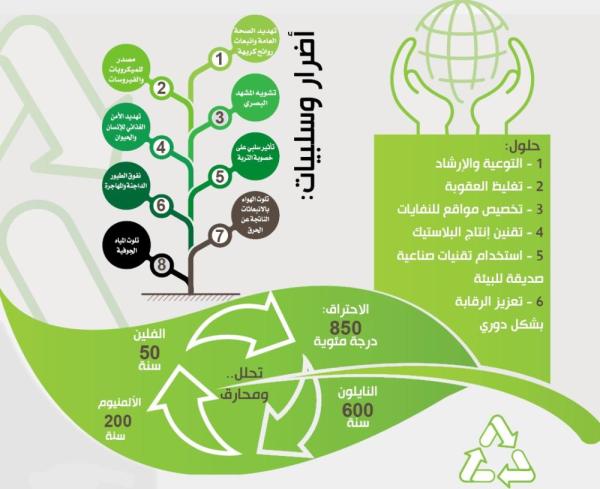 إدارة النفايات.. تنمية مستدامة وجودة حياة