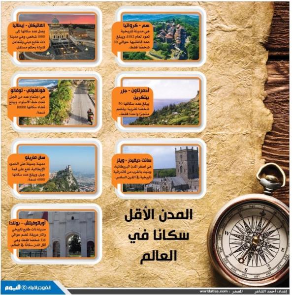 المدن الأقل سكانا في العالم