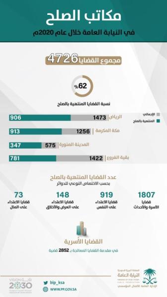 النيابة العامة تنهي 62% من القضايا بالصلح