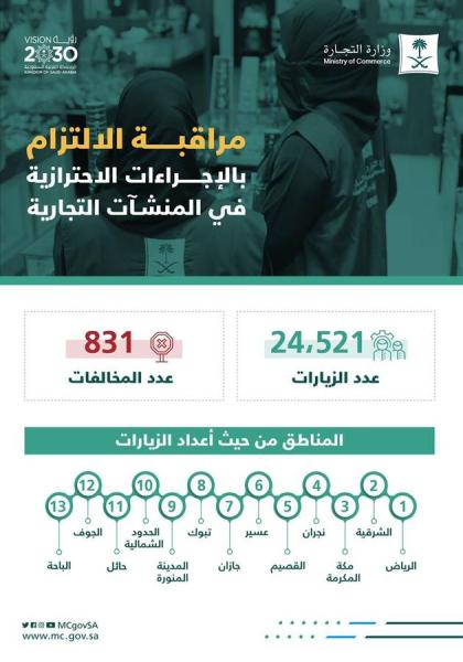 «التجارة» تضبط 831 مخالفة للإجراءات الاحترازية