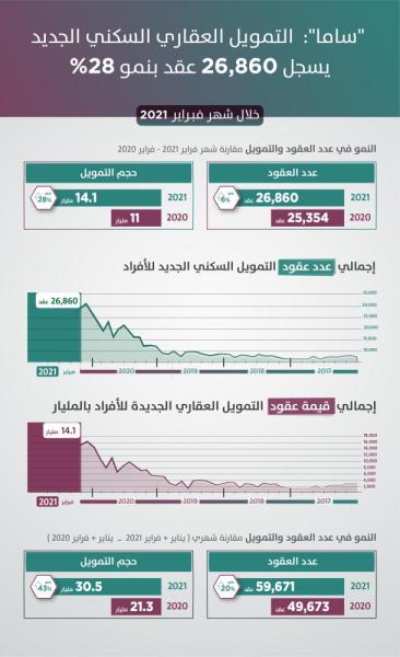 28 % نمواً في التمويل السكني الجديد للأفراد خلال فبراير