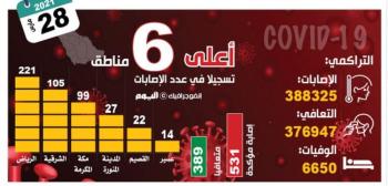 تسريع وتيرة التطعيم.. الصحة: 70 % من إصابات كورونا بسبب التجمعات