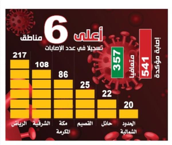 541 حالة مؤكدة لكورونا.. و48 ألف فحص جديد