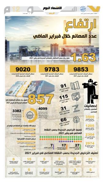 ارتفاع عدد المصانع خلال شهر فبراير الماضي