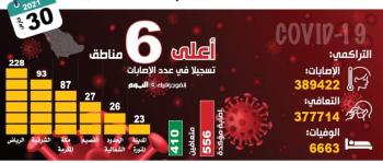 لقاحات كورونا تخفف الأعراض الجسيمة .. ولا تمنع الانتشار