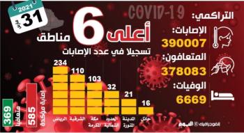 110 حالات «كورونا» بالشرقية.. و«الصحة» تحذر من التهاون