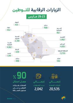 الموارد البشرية : ضبط أكثر من ألفي مخالفة لقرارات التوطين