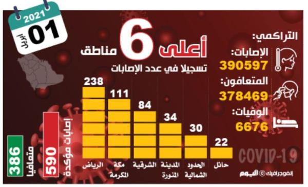 زيادة في إصابات «كورونا».. و«الحرجة» تلامس الـ700