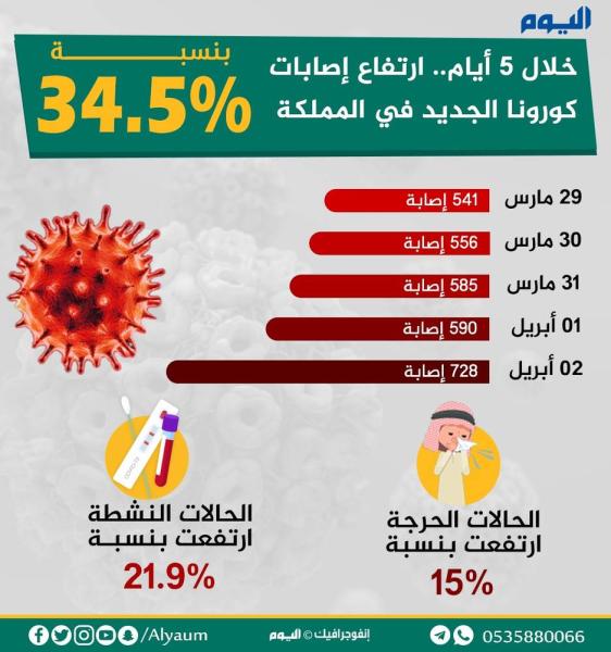 خلال 5 أيام.. ارتفاع إصابات كورونا بنسبة 34.5%