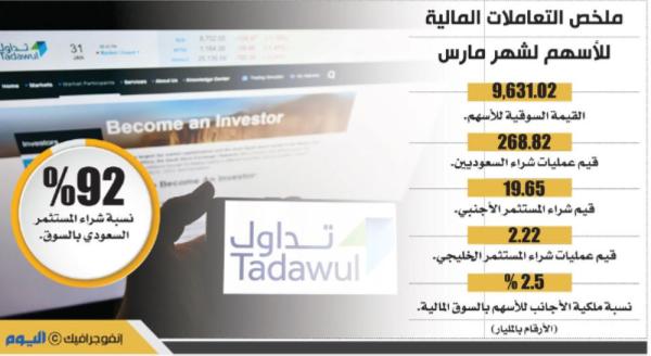 19.6 مليار ريال مشتريات الأجانب للأسهم خلال شهر