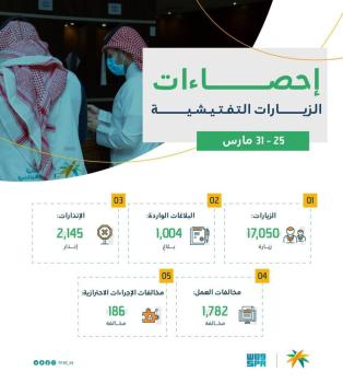 " الموارد البشرية " تضبط 1,782 مخالفة لأنظمة العمل