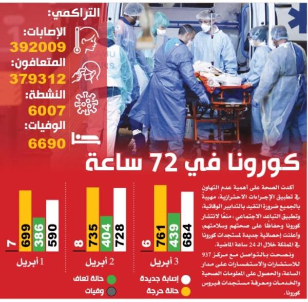 التهاون.. جرس إنذار بارتفاع إصابات كورونا