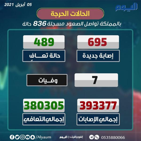 'الصحة': تطعيمات اللقاح تتخطّى الـ 5 ملايين جرعة