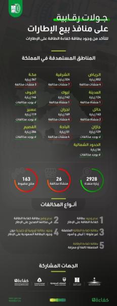 'كفاءة ' تضبط 163 منتج وتخالف 26 منشأة