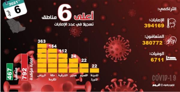 إصابات «كورونا» تلامس الـ800.. و846 «حرجة»