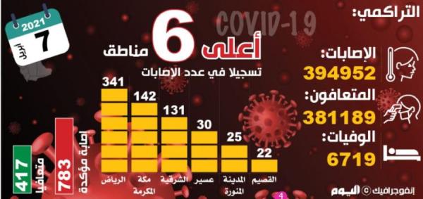 783 مصابا بكورونا.. و«النشطة» تتجاوز الـ7 آلاف