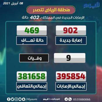 الصحة : 902 إصابة جديدة بكورونا .. وتعافي 469 حالة