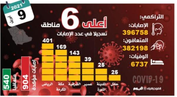 الإصابات في تزايد.. و6 ملايين جرعة لقاح