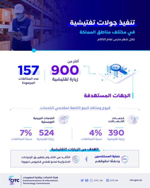 رصد 157 مخالفة لفروع مقدمي خدمات الاتصالات