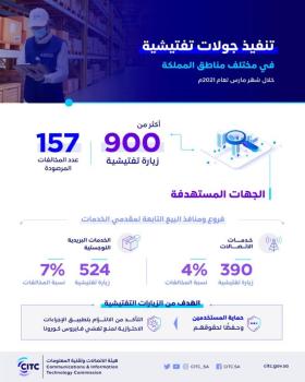 رصد 157 مخالفة لفروع مقدمي خدمات الاتصالات