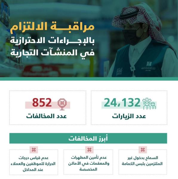 «التجارة» تضبط 852 مخالفة للإجراءات الاحترازية