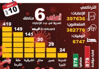 878 حالة «كوفيد 19».. والحرجة ترتفع إلى 914