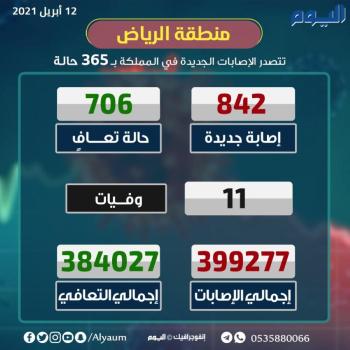 الصحة : تسجيل 842 إصابة جديدة وتعافي 706 حالات