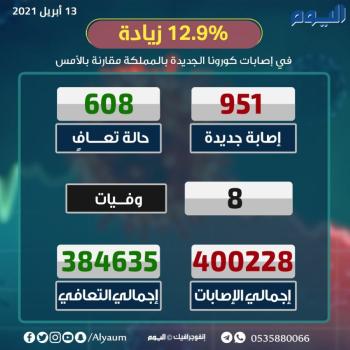 عاجل | الصحة : 951 إصابة جديدة بكورونا وتعافي 608 حالات