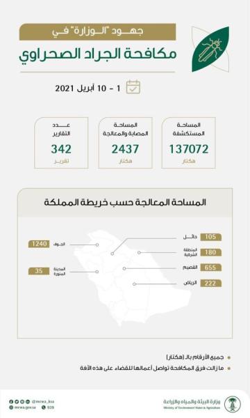 مكافحة 180 هكتار جراد صحراوي في الشرقية