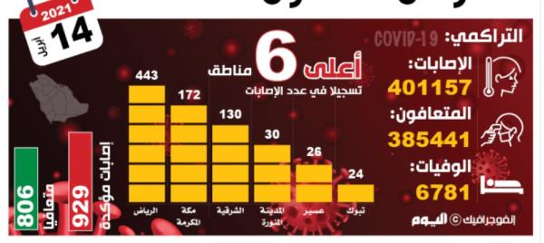929 إصابة بكورونا.. و«الصحة» تحذر من التهاون
