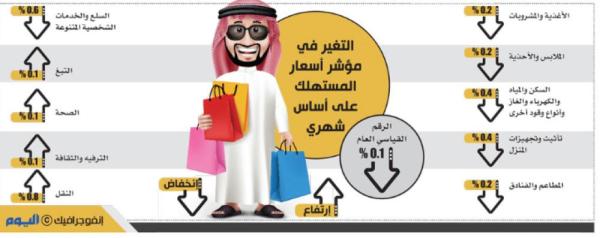 0.1 % انخفاضا بمعدل التضخم في مارس